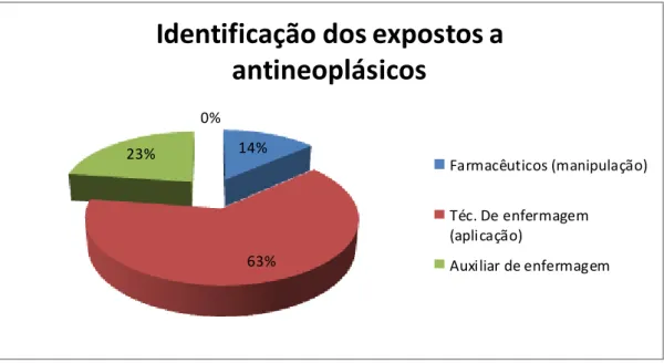 Figura  6.  Identificação  dos  profissionais  expostos  às  fármacos  antineoplásicos  no  serviço de quimioterapia de um hospital de Teresina-PI, 2009