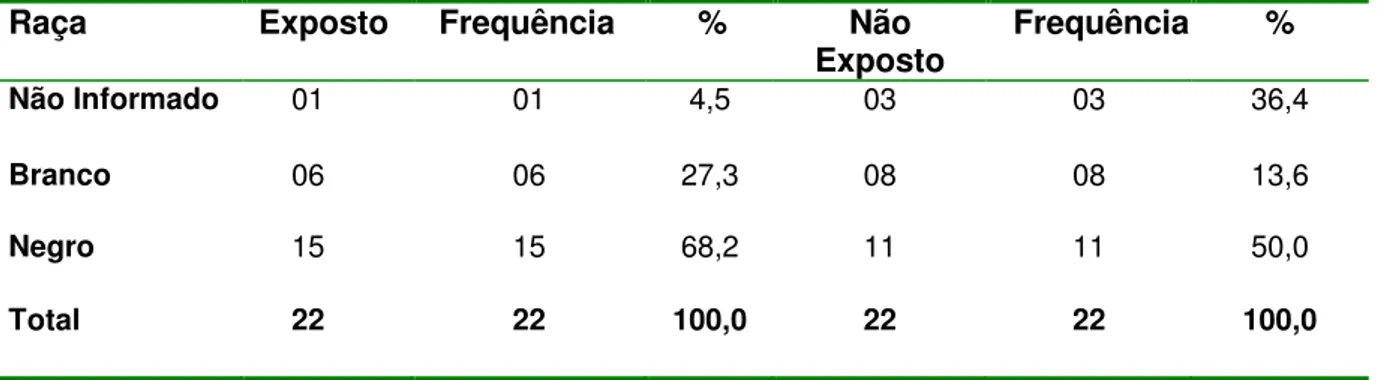 Tabela 4. Características dos indivíduos  expostos e não expostos quanto à raça  que  trabalham em serviços de quimioterapia de um hospital de Teresina-PI 