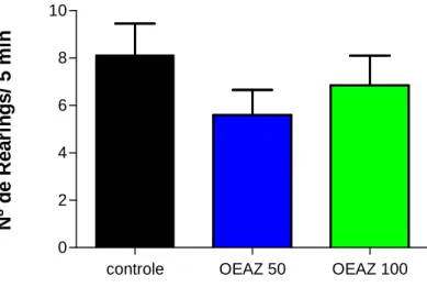 FIGURA  8  –  Efeitos  do  OEAZ  (50  e  100mg/kg,  i.p)  sobre  o  número  de  Rearings  (atividade  locomotora  vertical)  dos  camundongos  submetidos  ao  teste  de  campo  aberto
