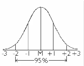 Figura 01 – Distribuição esquemática de uma população considerada normal 