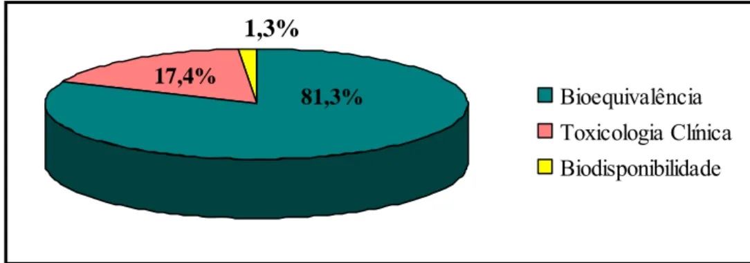 Figura 02 – Distribuição dos ensaios clínicos realizados na UNIFAC com voluntários  sadios, no período de 1999 a 2003 
