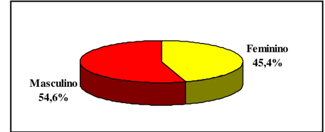 Figura 03 – Distribuição, quanto ao sexo, dos voluntários sadios que participaram de  ensaios clínicos na UNIFAC, no período, de 1999 a 2003 
