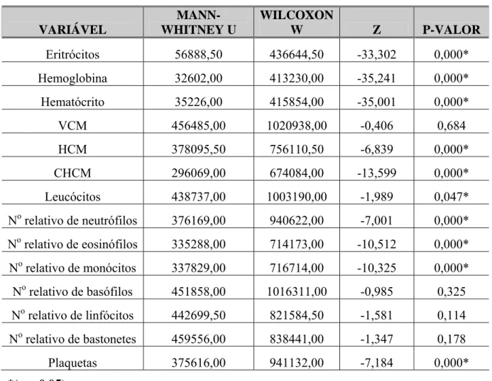 Tabela 04 – Teste de Mann-Whitney para comparação das variáveis hematológicas dos  voluntários sadios que participaram de ensaios clínicos na UNIFAC, no período de  1999 a 2003 por sexo  VARIÁVEL   MANN-WHITNEY U  WILCOXON W  Z  P-VALOR  Eritrócitos 56888,