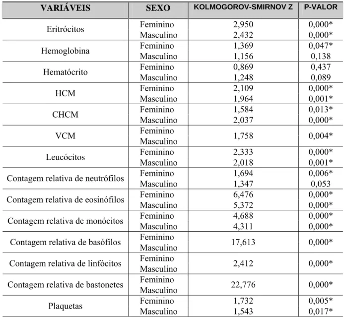 Tabela 05 – Teste de Kolmogorov-Smirnov para os parâmetros hematológicos dos  voluntários de ambos os sexos que participaram de ensaios clínicos na UNIFAC, no  período de 1999 a 2003 