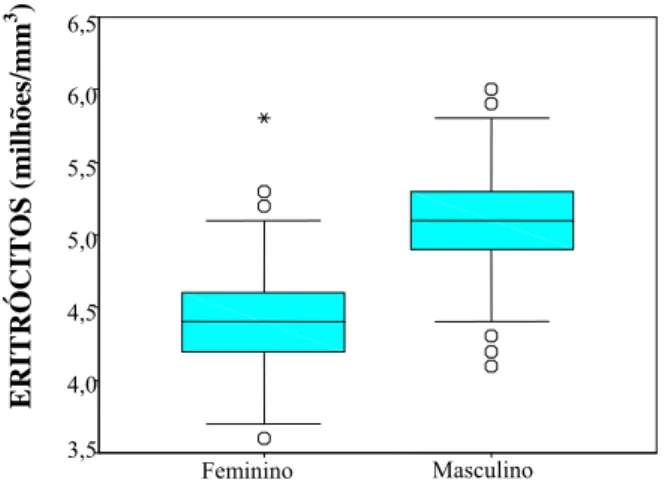 Figura 06 – Comparação das faixas de referência encontradas para o parâmetro  eritrócitos, nos voluntários de ambos os sexos que participaram de ensaios clínicos na  UNIFAC, no período de 1999 a 2003 