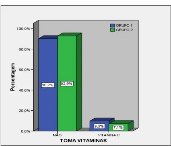 Figura 12 - Relação do uso de vitaminas dos pacientes por grupo. 