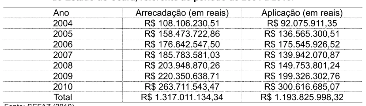 Tabela 1: Arrecadação de recursos do Fundo Estadual de Combate à Pobreza  do Estado do Ceará, referente ao período de 2004 a 2010