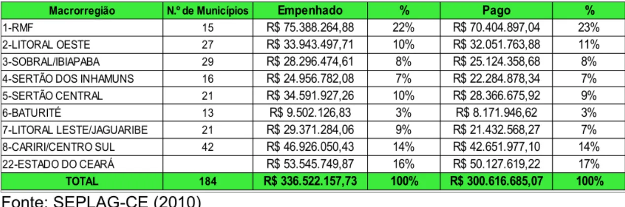 Tabela 4: Distribuição dos recursos aplicados do FECOP por macrorregião do  Estado do Ceará