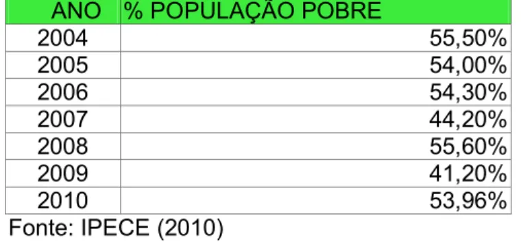 Tabela  5:  Proporção  da  população  cearense,  que  está  abaixo  da  linha  de  pobreza, referente ao período de 2004 a 2010