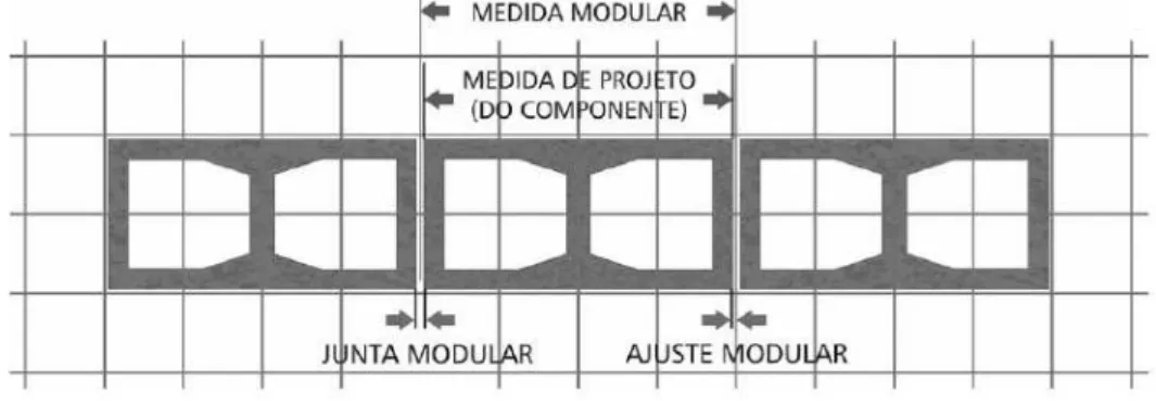Figura 5 - Medida modular e ajuste modular. 