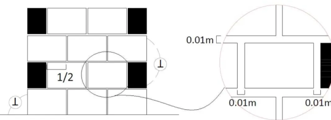 Figura 13 - Comportamento dos blocos. 