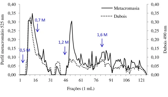 Figura 1: Cromatografia em DEAE-celulose dos polissacarídeos sulfatados extraídos da biomassa seca de  Spirulina platensis 