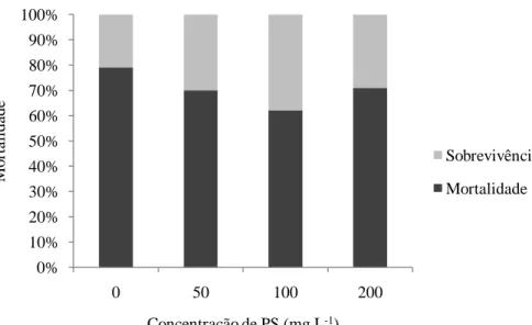 Figura  β:  Mortalidade  média  (%)  das  PL’s 17   submetidas  ao  teste  de  estresse  salino,  após  o  banho  de  imersão com os PS de  S