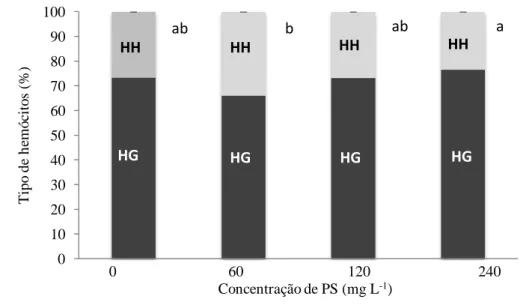 Figura 4: Percentual de hemócitos granulares e hialinos em  L .vannamei  submetidos ao banho de imersão  com  PS  de  S