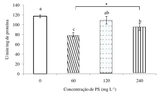 Figura 5:  Atividade  da  fenoloxidase  (PO)  em  L.  vannamei  três  horas após  a  administração  de  PS  de  S