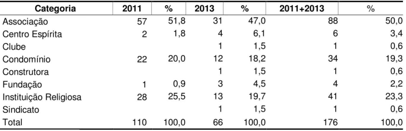 Tabela 2  –  Participantes Cadastrados no PSNVD - 2007-2013 