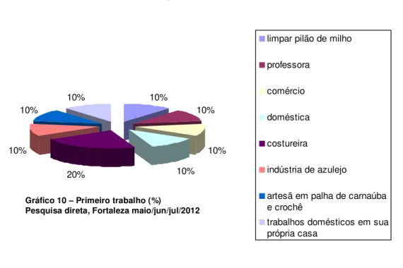 Gráfico 7 - Qual o primeito trabalho (%) Pesquisa direta, Fortaleza maio/junjul/2012