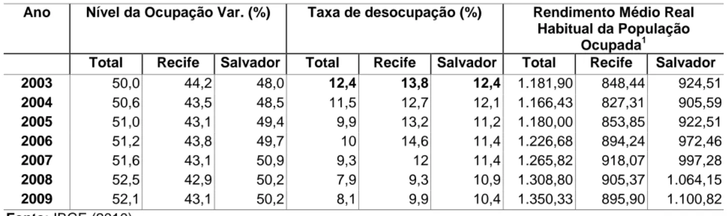Tabela  3  -  Regiões  Metropolitanas  de  Recife  e  Salvador  e  Total  das  RM's.  Nível  de  Ocupação,  Taxa  de  Desocupação e Rendimento Médio 