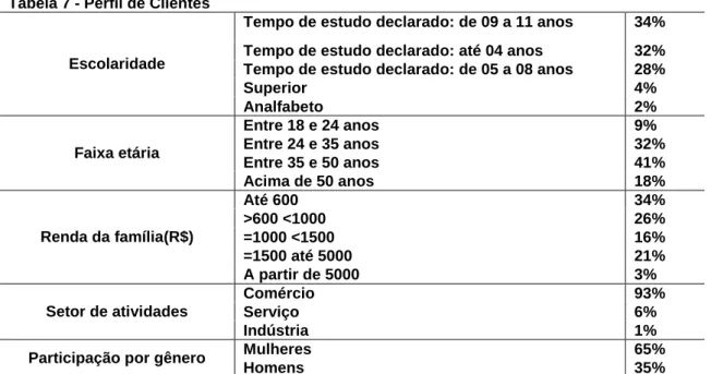 Tabela 7 - Perfil de Clientes 