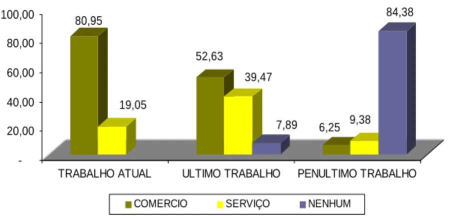 Gráfico 6 - Trabalho Atual x Último x Penúltimo  Fonte: Pesquisa Direta. Fortaleza, Janeiro/2010