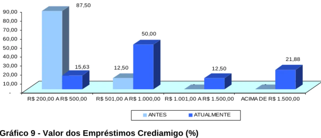 Gráfico 9 - Valor dos Empréstimos Crediamigo (%)  Fonte: Pesquisa Direta. Fortaleza, Janeiro/2010