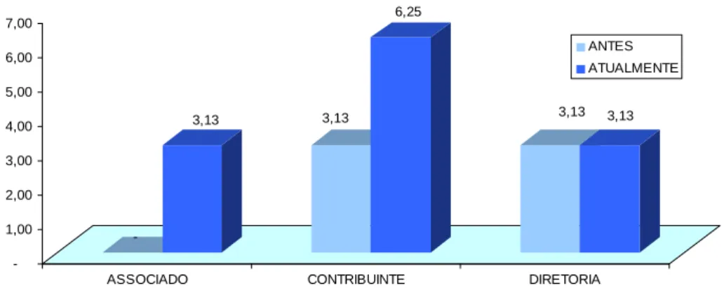 Gráfico 17 - Nível de Participação em Associação  Fonte: Pesquisa Direta. Fortaleza, Janeiro/2010