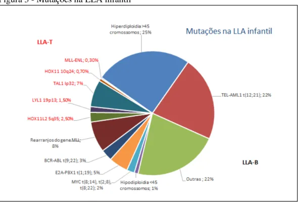 Figura 3 - Mutações na LLA infantil 