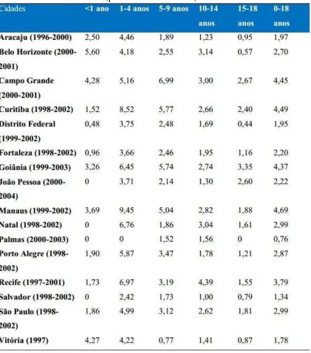 Tabela 1 – Taxas de incidência (por 1000.000 habitantes) de LLA infantil no Brasil 