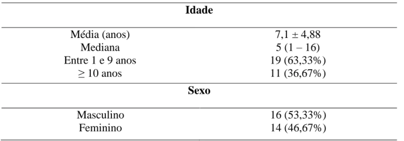 Tabela 2 - Características demográficas dos pacientes 