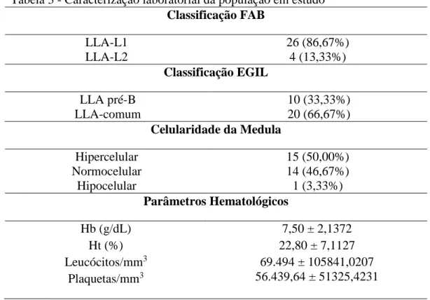 Tabela 3 - Caracterização laboratorial da população em estudo  Classificação FAB  LLA-L1  LLA-L2  26 (86,67%) 4 (13,33%)  Classificação EGIL  LLA pré-B  LLA-comum  10 (33,33%) 20 (66,67%)  Celularidade da Medula  Hipercelular  Normocelular  Hipocelular  15