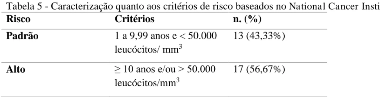 Tabela 4 - Caracterização citogenética da população em estudo  Características Citogenéticas  Normalidade  Normal  Alterado  6 (20,00%)  24 (80,00%)  Complexidade  Complexo  Não complexo  13 (43,33%) 17 (56,67%)  Ploidia  Euploide  Aneuploide  Pseudodiploi