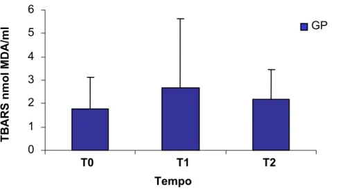 FIGURA 10 – Concentrações plasmáticas de TBARS no grupo propofol (GP), em nmol  MDA/mL, durante os tempos observados (p=0,273), teste de Friedman