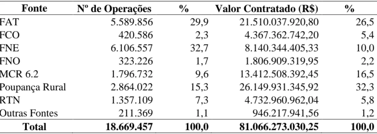 Tabela  3  –   Pronaf  -  Recursos  Liberados  por  Fonte  de  Recursos  –   Período:  1999  a  2011 