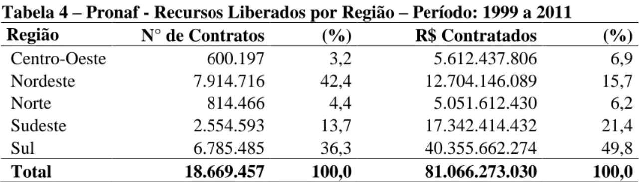 Tabela 4  –  Pronaf - Recursos Liberados por Região  –  Período: 1999 a 2011 