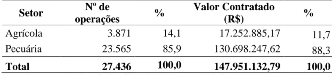 Tabela 6  –  Pronaf Semiárido  –  Contratações por Setor - Período: 2004  a 2011 