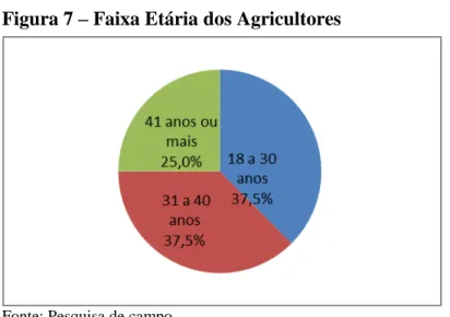 Figura 7  –  Faixa Etária dos Agricultores 