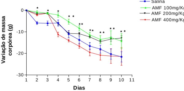 Gráfico 3 - Efeito da amifostina (AMF) sobre a variação de massa corpórea de hamsters submetidos a  mucosite oral experimental
