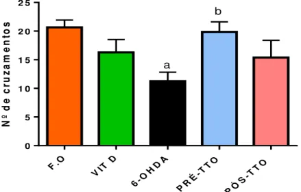 Figura 10: Efeito da suplementação com vitamina D sobre o número de cruzamentos no teste do  campo aberto em ratos com lesão estriatal induzida por 6-OHDA