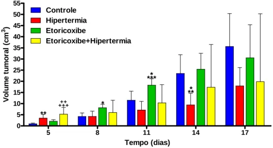 FIGURA 12. Evolução temporal do volume tumoral mensurado nos grupos Controle,  Hipertermia, Etoricoxibe e Etoricoxibe+Hipertermia