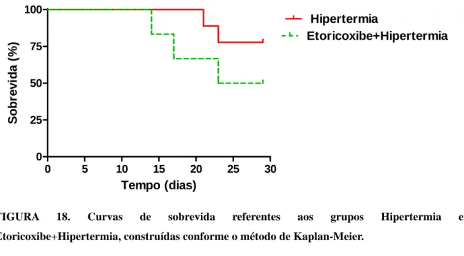 FIGURA 18. Curvas de sobrevida referentes aos grupos Hipertermia e  Etoricoxibe+Hipertermia, construídas conforme o método de Kaplan-Meier