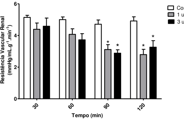 Figura 14  –  Efeitos promovidos pelo veneno da serpente  Bothrops alternatus  na resistência  vascular renal