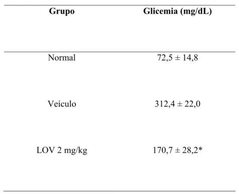 Tabela 3 - Efeito do tratamento preventivo com Lovastatina (LOV) sobre a glicemia no  modelo de diabetes induzido por aloxano em ratos