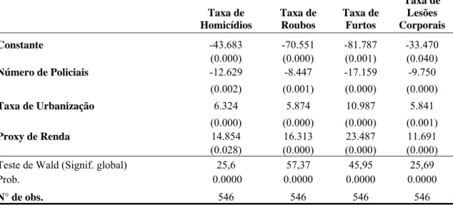 Tabela 5.2: Resultado da Regressão com Variável Instrumental     Taxa de  Homicídios   Taxa de  Roubos   Taxa de Furtos  Taxa de Lesões  Corporais  Constante  -43.683 -70.551  -81.787  -33.470  (0.000) (0.000)  (0.001)  (0.040)  Número de Policiais  -12.62