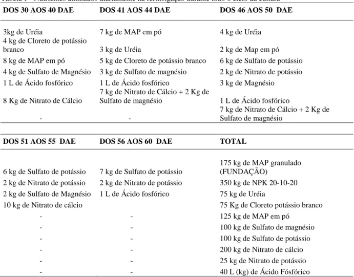 Tabela 1 - Nutrientes utilizados diariamente na fertirrigação durante todo o ciclo da cultura  DOS 30 AOS 40 DAE  DOS 41 AOS 44 DAE  DOS 46 AOS 50  DAE 