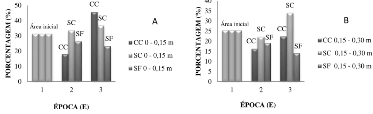 Figura 5 - Valores médios de grau de floculação para as três épocas (E1, E2 e E3) nas camadas 0  –  0,15 m (A) e  0,15  –  0,30 m (B)