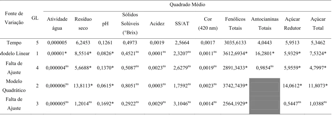 TABELA 2 – Resumo da análise de regressão para os parâmetros químicos e físico-químicos do suco de uva