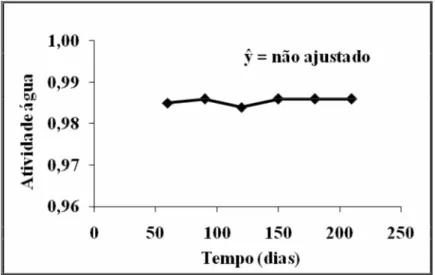 FIGURA 7 -  Média da atividade de água para o suco de uva durante o período de 210 dias de armazenamento à  temperatura ambiente