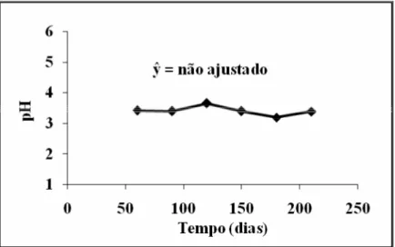FIGURA 9 - Média do pH para o suco de uva durante o período de 210 dias de armazenamento à temperatura  ambiente