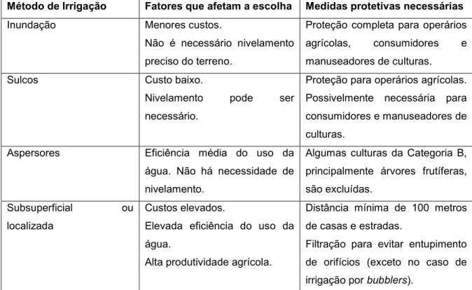 TABELA 5 – Fatores que afetam a escolha do processo de irrigação e as medidas protetivas requeridas  quando se utilizam esgotos