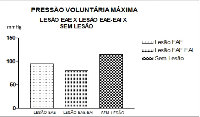 Gráfico 2 – Dados da manometria anorretal. Pressão Voluntária Máxima Média (PVM). 